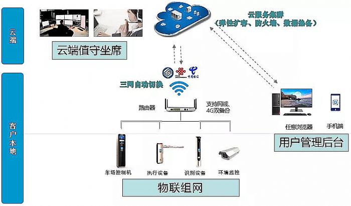 湖北恩施首个纯4G部署&ldquo;无人值守&rdquo;车场正式启用!